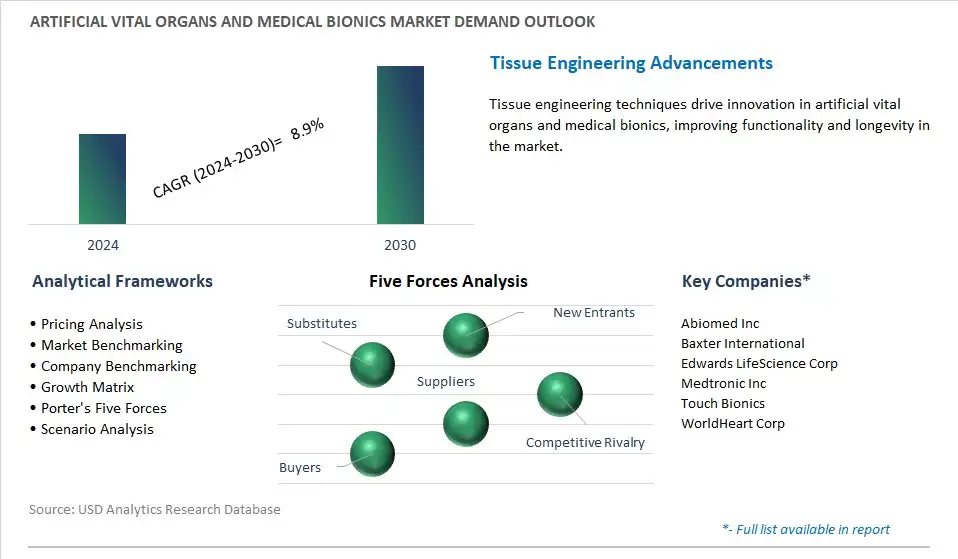 Artificial Vital Organs and Medical Bionics Industry- Market Size, Share, Trends, Growth Outlook